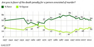 U.S. Death Penalty Support Lowest in More Than 40 Years